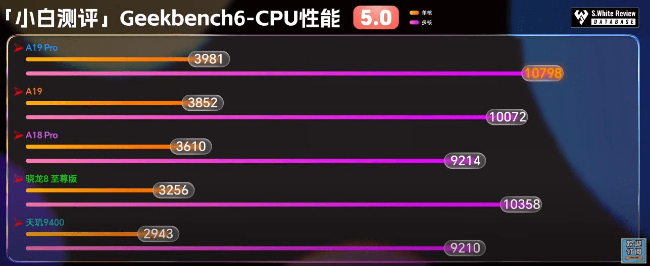 Apple A19 Pro Shows Noticeable Performance Gap In Comparison To The A19 Benchmarks