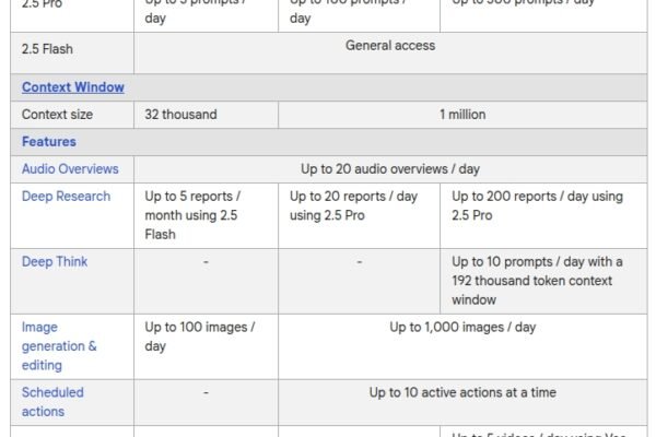 Google reveals Gemini usage limits for free and paid users
