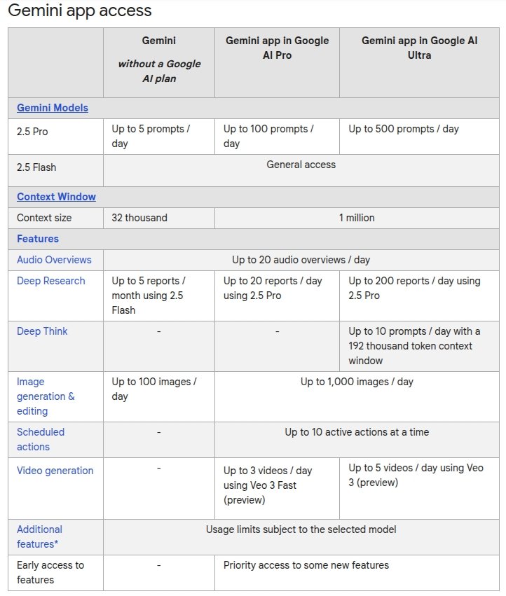 Google reveals Gemini usage limits for free and paid users