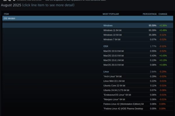 Steam to end support for Windows 32-bit in 2026
