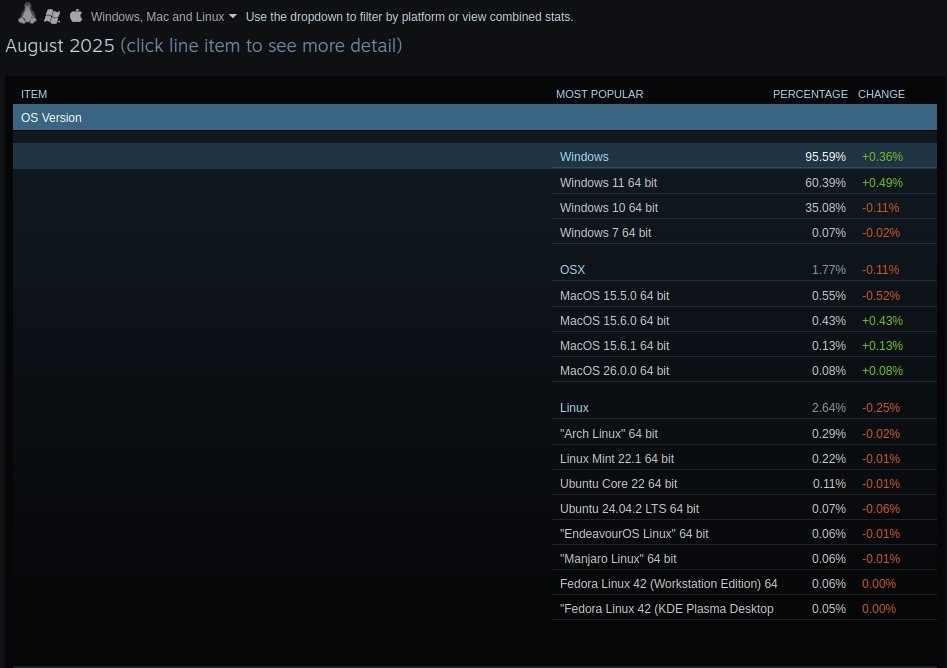 Steam to end support for Windows 32-bit in 2026