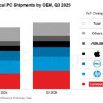 Apple Mac Sales Surge 15% In Q3 2025, Surpassing PCs
