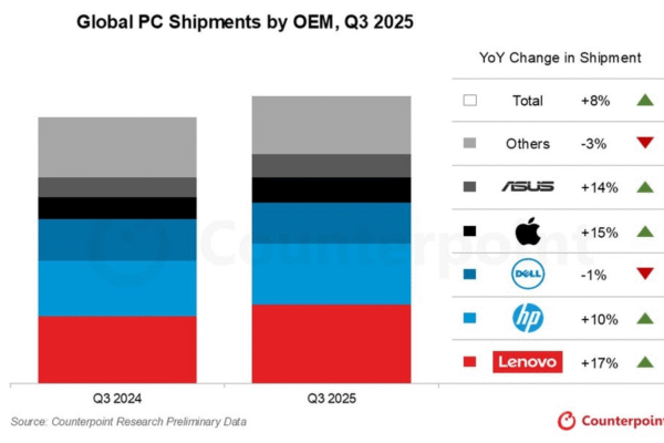 Apple Mac Sales Surge 15% In Q3 2025, Surpassing PCs