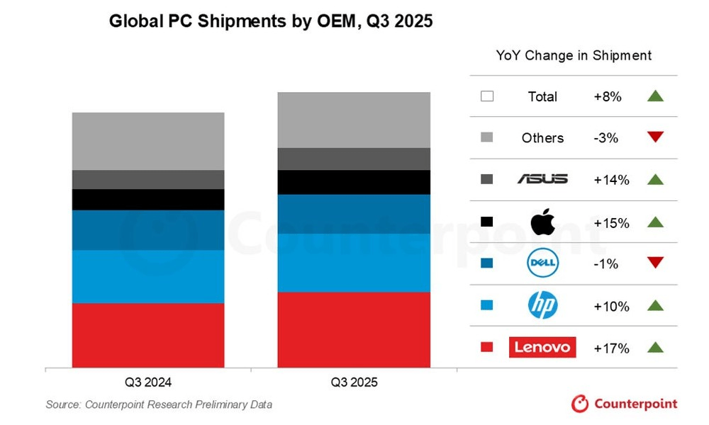 Apple Mac Sales Surge 15% In Q3 2025, Surpassing PCs