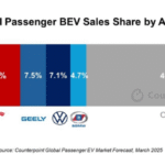 BYD Surpasses Tesla As Global EV Leader
