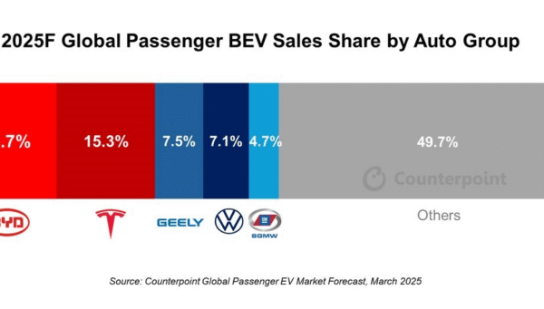 BYD Surpasses Tesla As Global EV Leader
