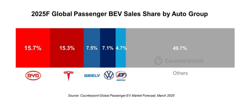 BYD Surpasses Tesla As Global EV Leader