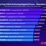 AnTuTu Reveals The Highest Scoring Android Smartphones For November 2025