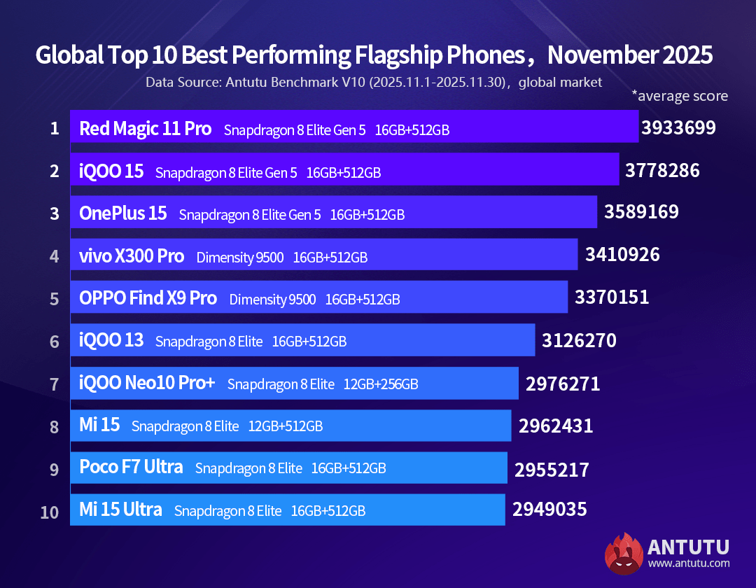 AnTuTu Reveals The Highest Scoring Android Smartphones For November 2025