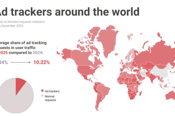Ad Trackers Accounted for 10.22 Percent of Global Internet Traffic in 2025, Up from 7.84 Percent in 2024