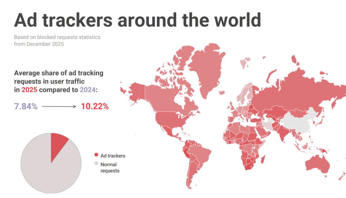 Ad Trackers Accounted for 10.22 Percent of Global Internet Traffic in 2025, Up from 7.84 Percent in 2024