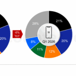 Global Smartphone Market Update: Apple Maintains Lead Followed By Samsung