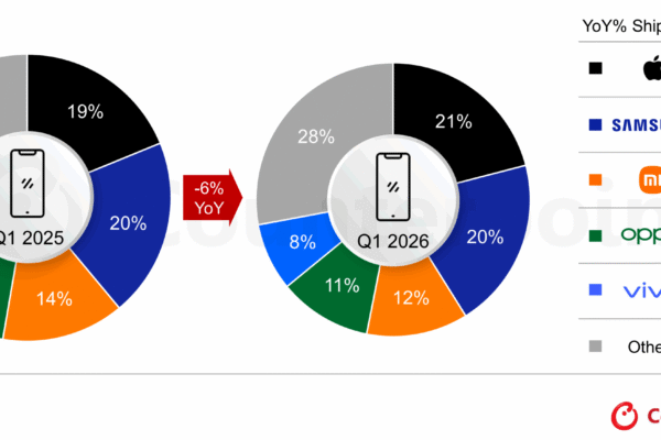 Global Smartphone Market Update: Apple Maintains Lead Followed By Samsung
