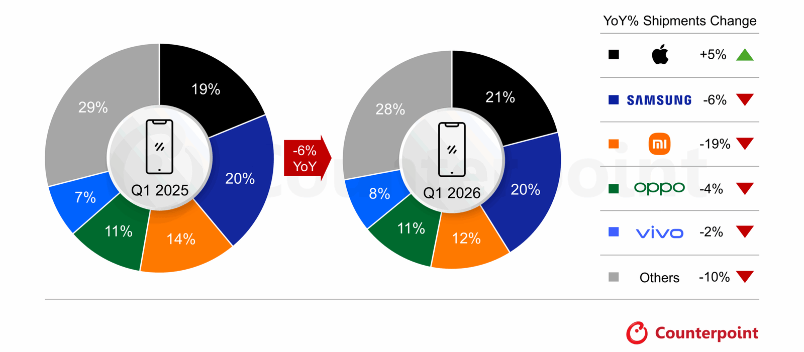 Global Smartphone Market Update: Apple Maintains Lead Followed By Samsung